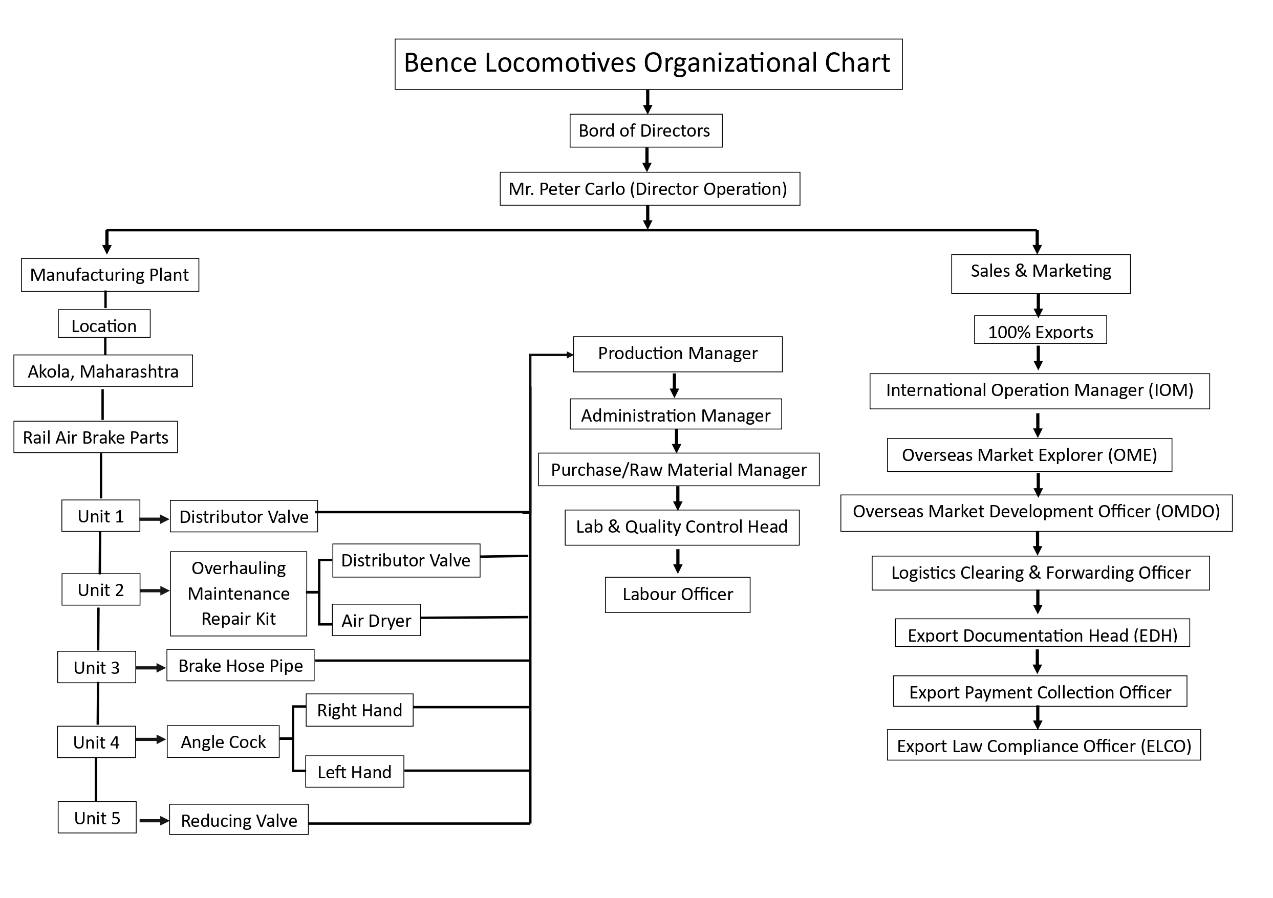 Organization Chart